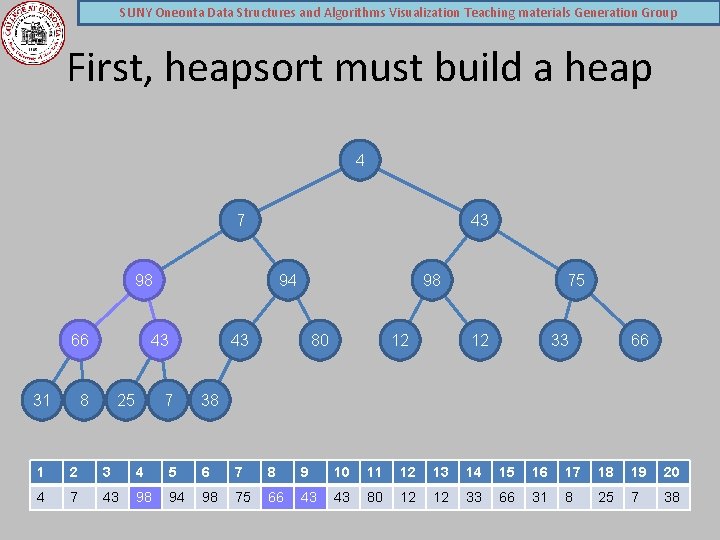 SUNY Oneonta Data Structures and Algorithms Visualization Teaching materials Generation Group First, heapsort must