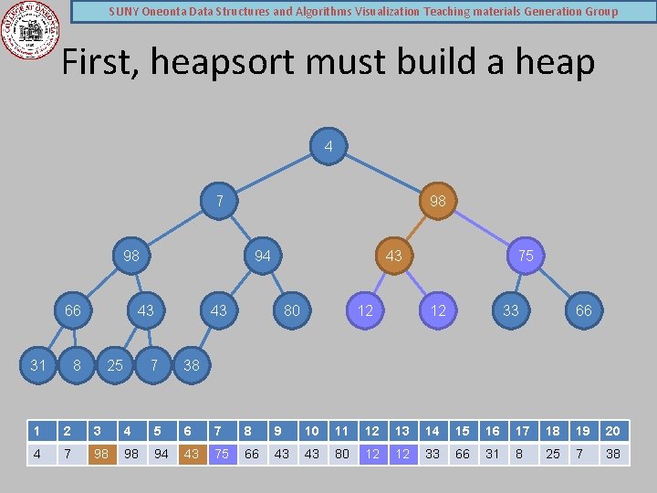 SUNY Oneonta Data Structures and Algorithms Visualization Teaching materials Generation Group First, heapsort must