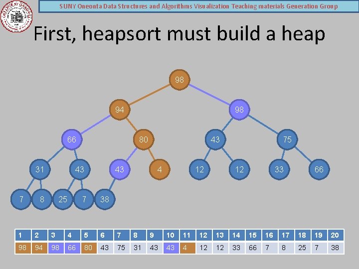 SUNY Oneonta Data Structures and Algorithms Visualization Teaching materials Generation Group First, heapsort must