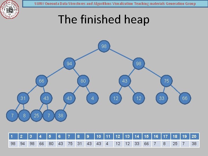 SUNY Oneonta Data Structures and Algorithms Visualization Teaching materials Generation Group The finished heap