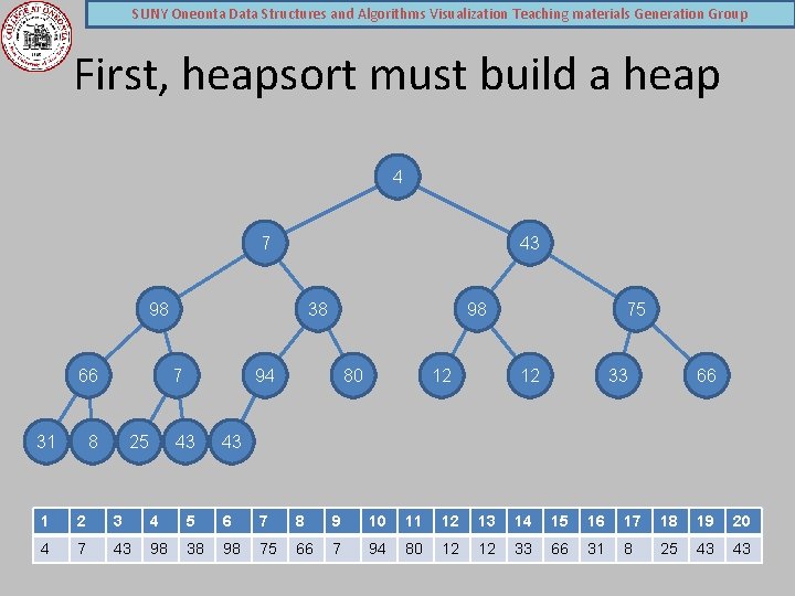 SUNY Oneonta Data Structures and Algorithms Visualization Teaching materials Generation Group First, heapsort must