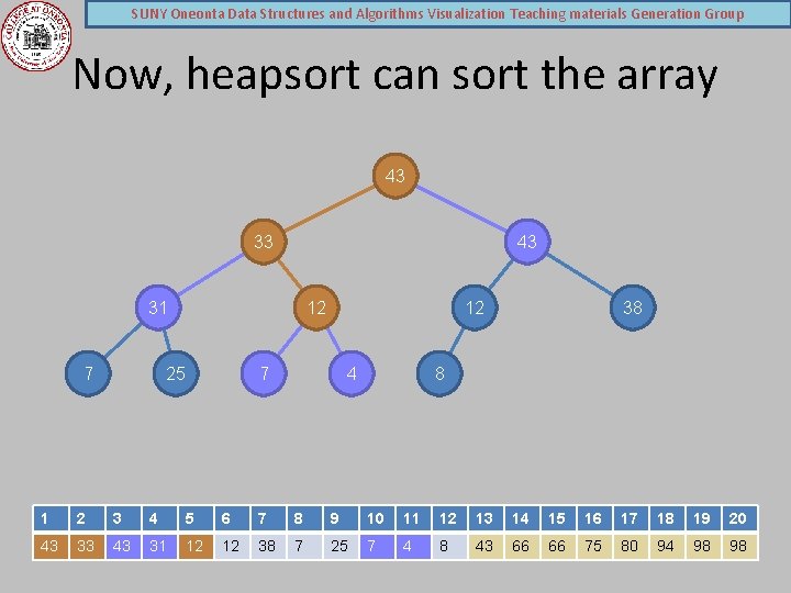 SUNY Oneonta Data Structures and Algorithms Visualization Teaching materials Generation Group Now, heapsort can