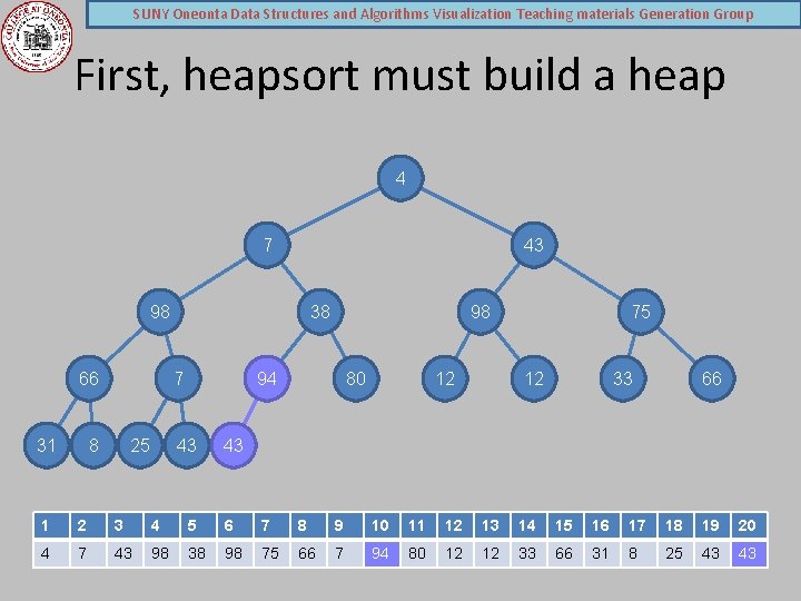 SUNY Oneonta Data Structures and Algorithms Visualization Teaching materials Generation Group First, heapsort must