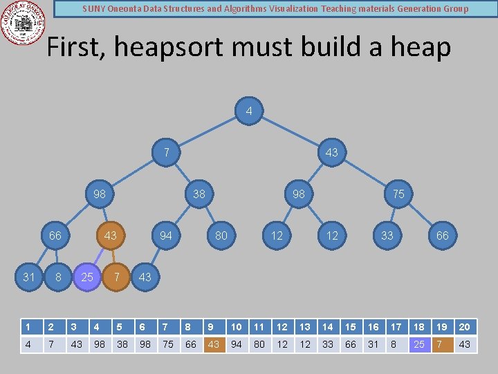 SUNY Oneonta Data Structures and Algorithms Visualization Teaching materials Generation Group First, heapsort must