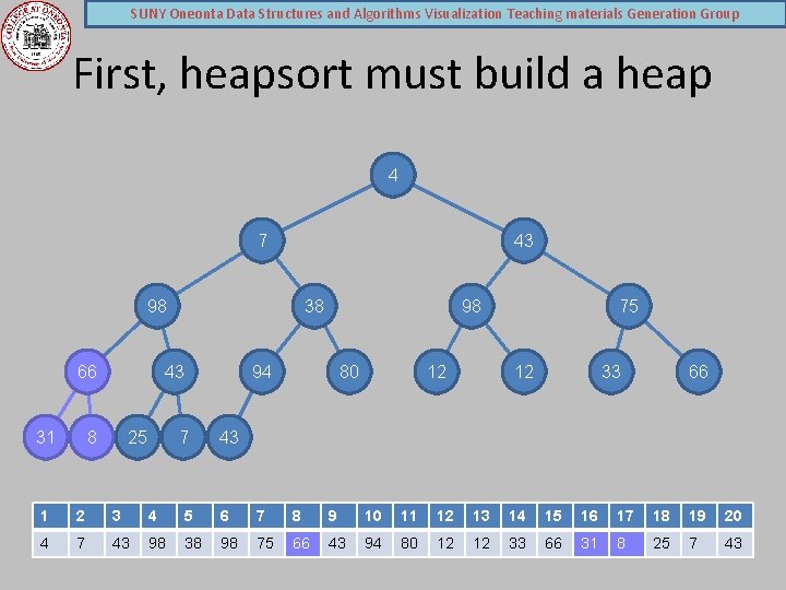 SUNY Oneonta Data Structures and Algorithms Visualization Teaching materials Generation Group First, heapsort must