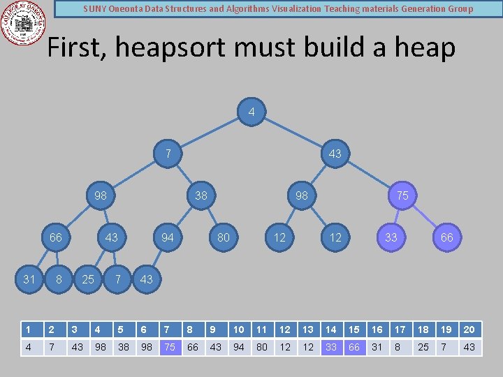 SUNY Oneonta Data Structures and Algorithms Visualization Teaching materials Generation Group First, heapsort must