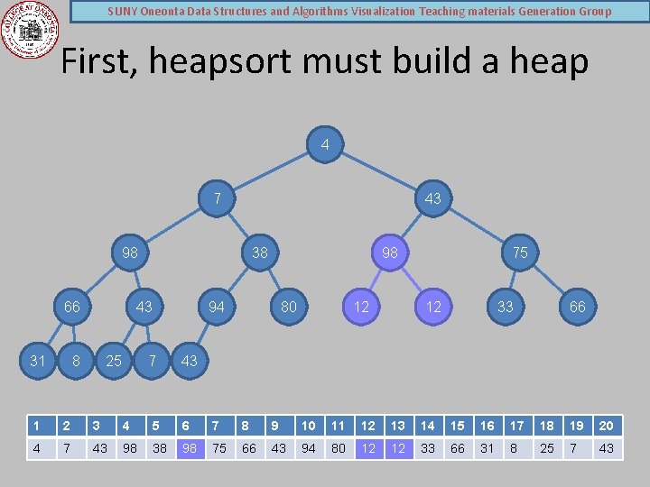 SUNY Oneonta Data Structures and Algorithms Visualization Teaching materials Generation Group First, heapsort must