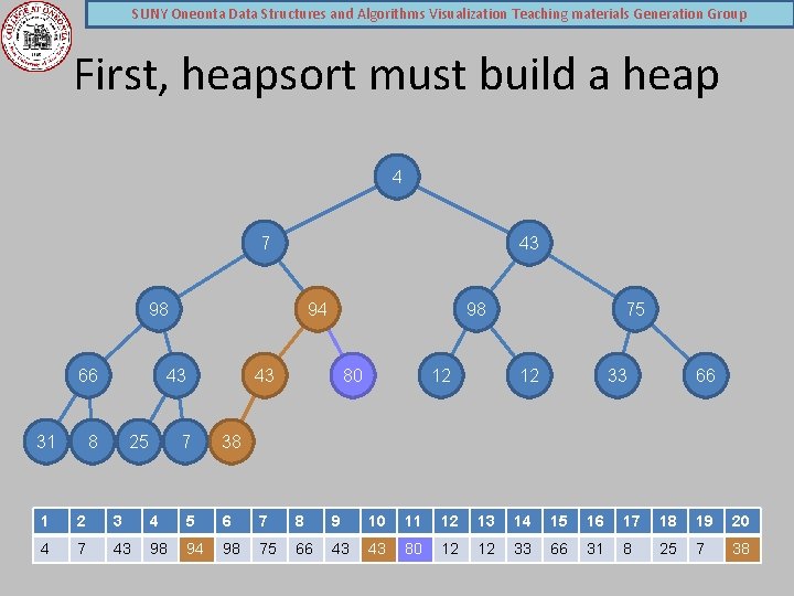SUNY Oneonta Data Structures and Algorithms Visualization Teaching materials Generation Group First, heapsort must