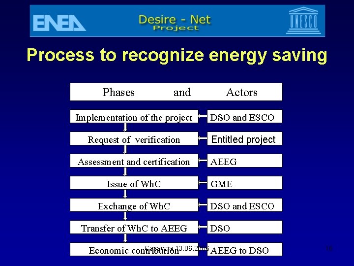 Process to recognize energy saving Phases and Actors Implementation of the project DSO and