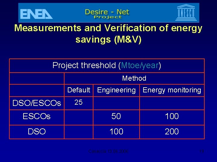 Measurements and Verification of energy savings (M&V) Project threshold (Mtoe/year) Method Default Engineering Energy