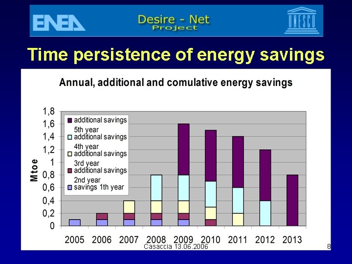 Time persistence of energy savings Casaccia 13. 06. 2006 8 