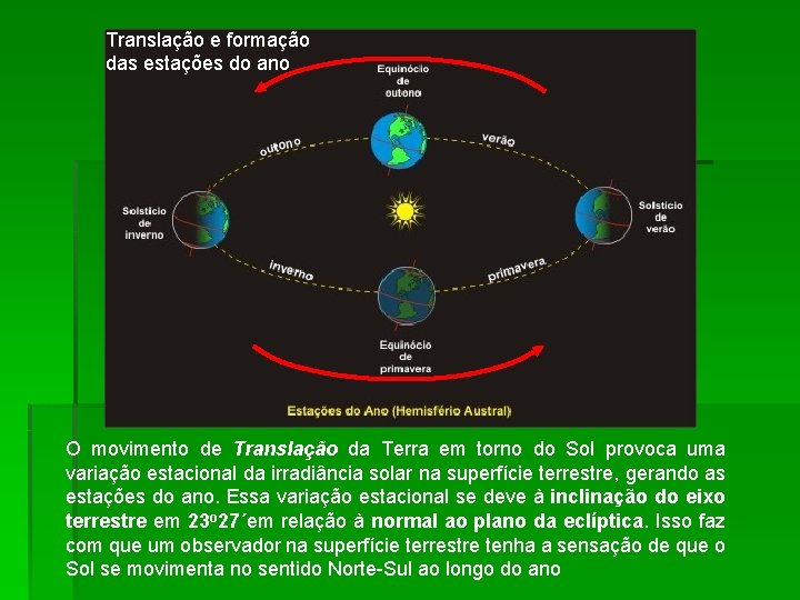 Translação e formação das estações do ano O movimento de Translação da Terra em