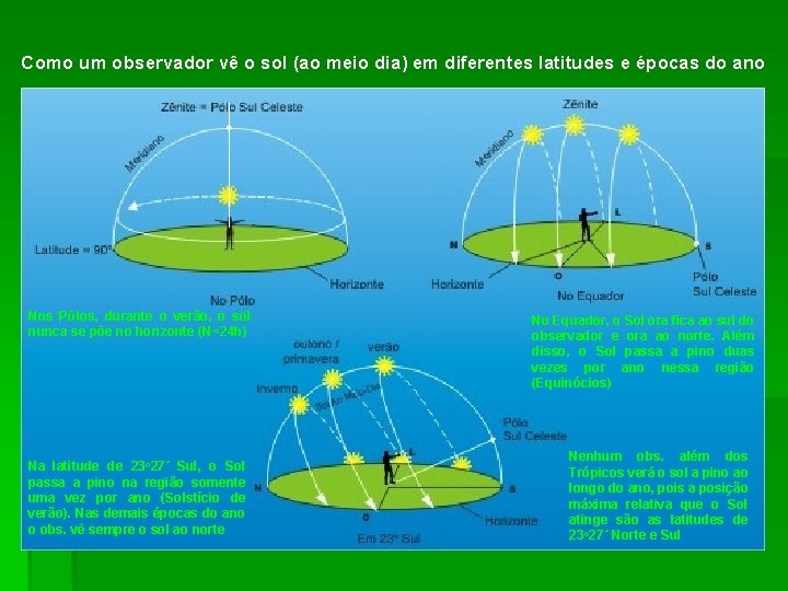 Como um observador vê o sol (ao meio dia) em diferentes latitudes e épocas