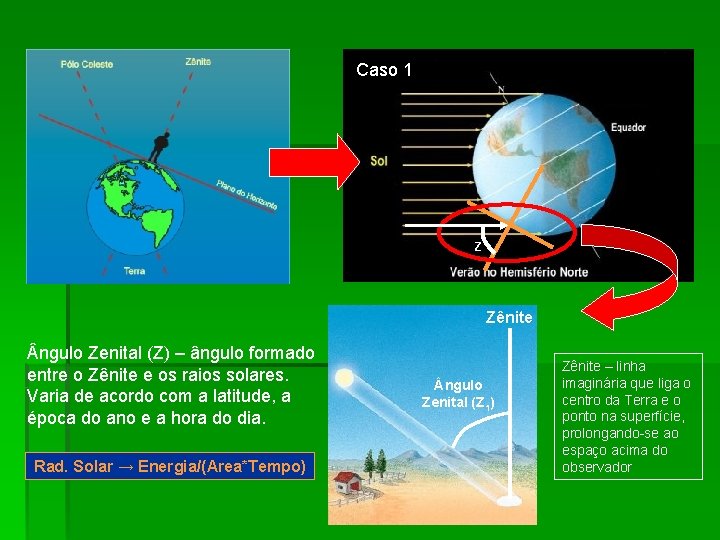 Caso 1 Z Zênite ngulo Zenital (Z) – ângulo formado entre o Zênite e