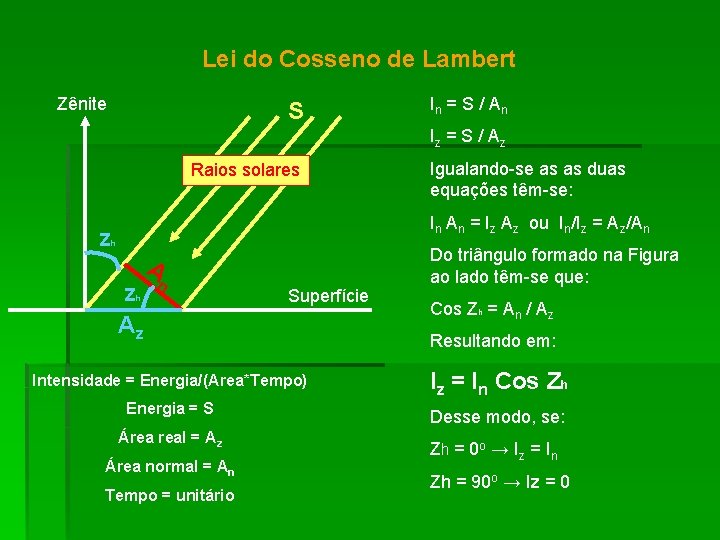 Lei do Cosseno de Lambert Zênite S In = S / An Iz =