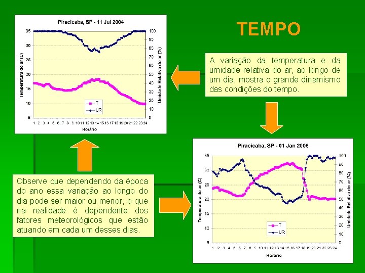 TEMPO A variação da temperatura e da umidade relativa do ar, ao longo de