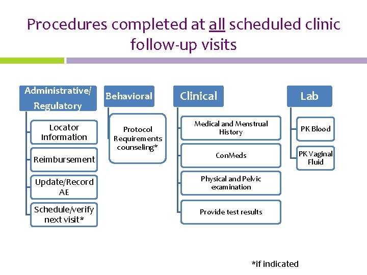 Procedures completed at all scheduled clinic follow-up visits Administrative/ Regulatory Behavioral Clinical Lab Medical