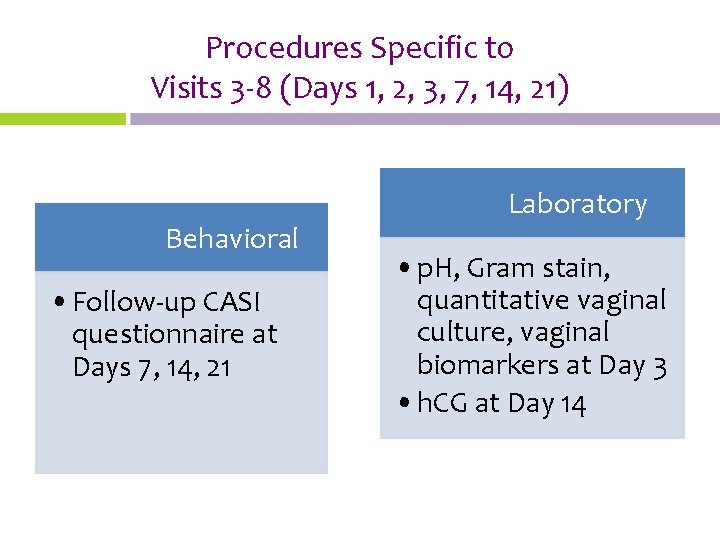 Procedures Specific to Visits 3 -8 (Days 1, 2, 3, 7, 14, 21) Behavioral