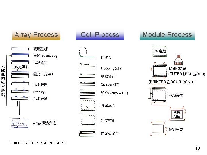 製程說明 Array Process Cell Process Module Process Source：SEMI PCS-Forum-FPD 10 