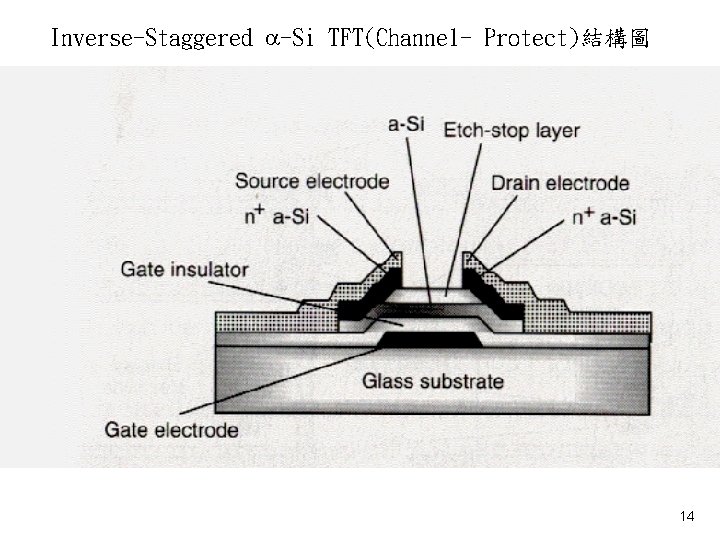 Inverse-Staggered -Si TFT(Channel- Protect)結構圖 14 
