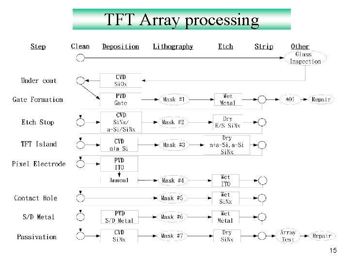 TFT Array processing 15 