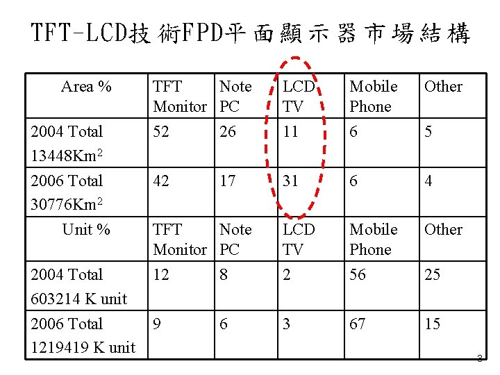 TFT-LCD技 術FPD平 面 顯 示 器 市 場 結 構 Area % 2004 Total