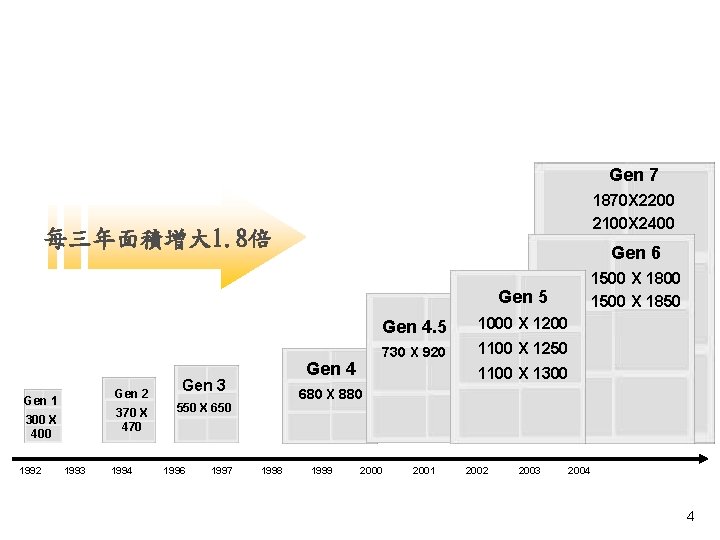 Mother Glass Generation Gen 7 1870 X 2200 2100 X 2400 每三年面積增大 1. 8倍