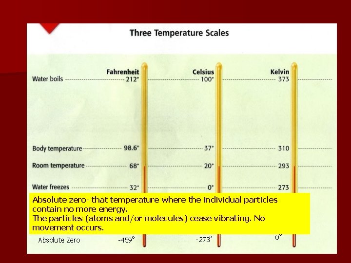 Absolute zero- that temperature where the individual particles contain no more energy. The particles