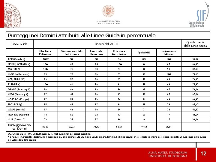 Punteggi nei Domini attribuiti alle Linee Guida in percentuale Linee Guida Qualità media delle Punteggi nei Domini attribuiti alle Linee Guida in percentuale Linee Guida Qualità media delle