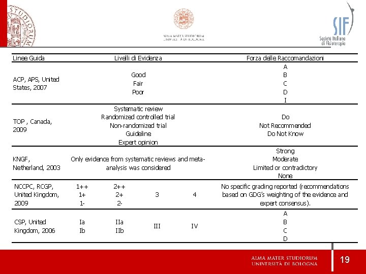 Linee Guida Livelli di Evidenza Good Fair Poor ACP, APS, United States, 2007 Systematic Linee Guida Livelli di Evidenza Good Fair Poor ACP, APS, United States, 2007 Systematic
