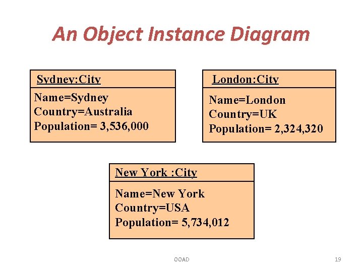An Object Instance Diagram Sydney: City Name=Sydney Country=Australia Population= 3, 536, 000 London: City