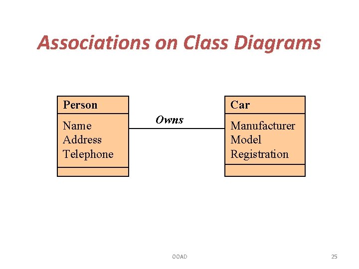 Associations on Class Diagrams Person Name Address Telephone Car Owns OOAD Manufacturer Model Registration