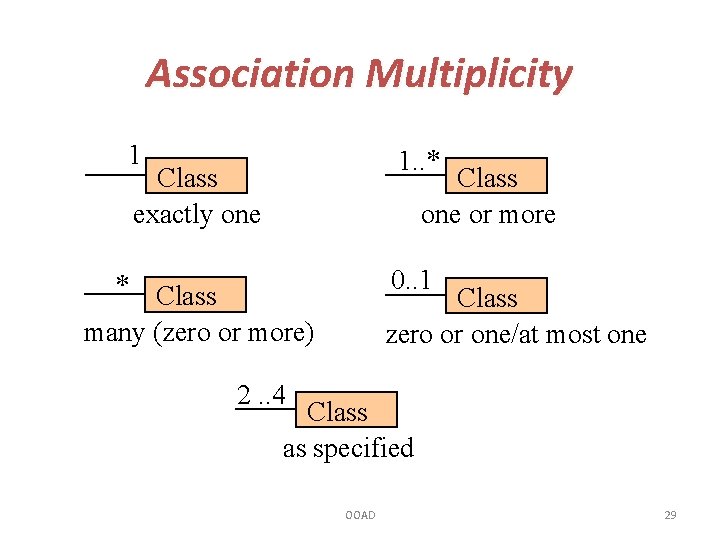 Association Multiplicity 1 1. . * Class exactly one Class one or more 0.