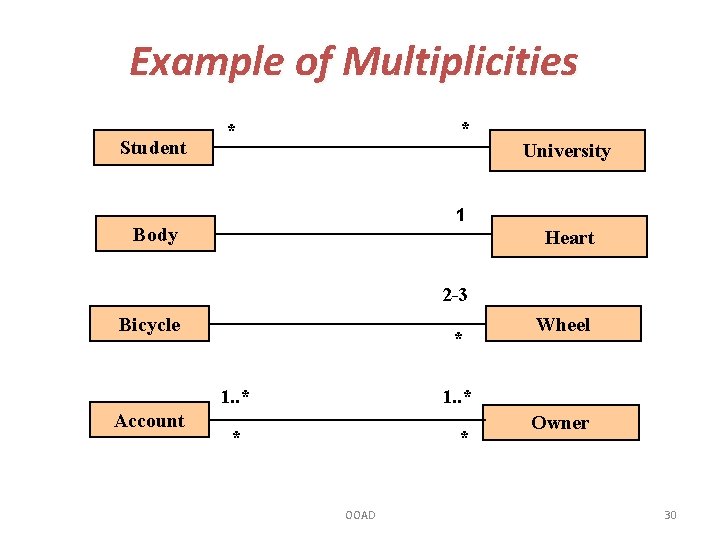 Example of Multiplicities Student * * University 1 Body Heart 2 -3 Bicycle *