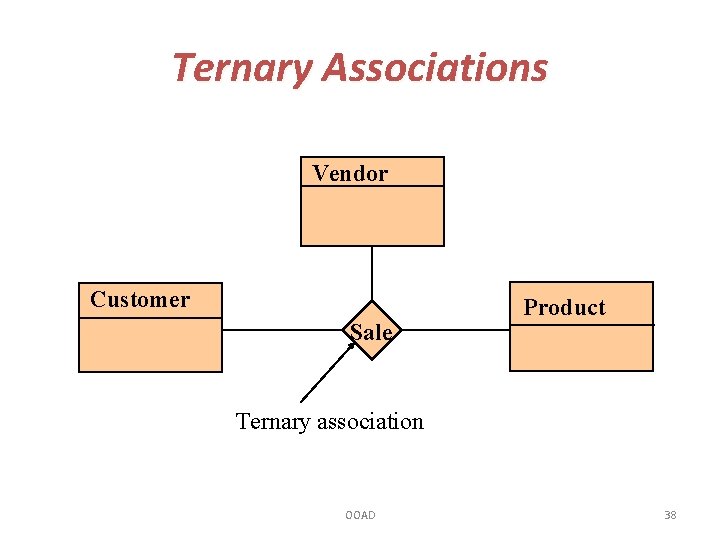 Ternary Associations Vendor Customer Sale Product Ternary association OOAD 38 