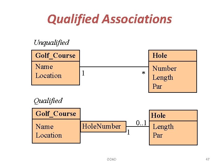Qualified Associations Unqualified Golf_Course Name 1 Location Hole Number * Length Par Qualified Golf_Course