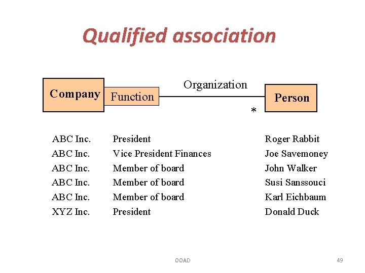 Qualified association Company Function Organization Person * ABC Inc. XYZ Inc. President Vice President