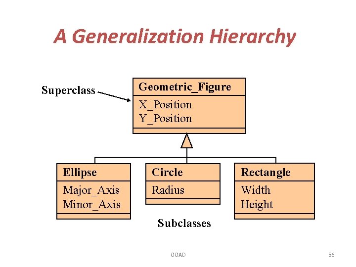 A Generalization Hierarchy Superclass Ellipse Major_Axis Minor_Axis Geometric_Figure X_Position Y_Position Circle Radius Rectangle Width