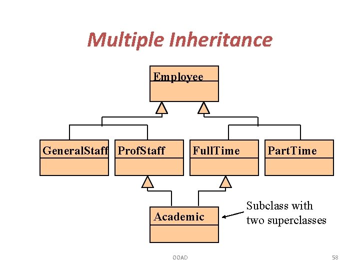 Multiple Inheritance Employee General. Staff Prof. Staff Full. Time Academic OOAD Part. Time Subclass