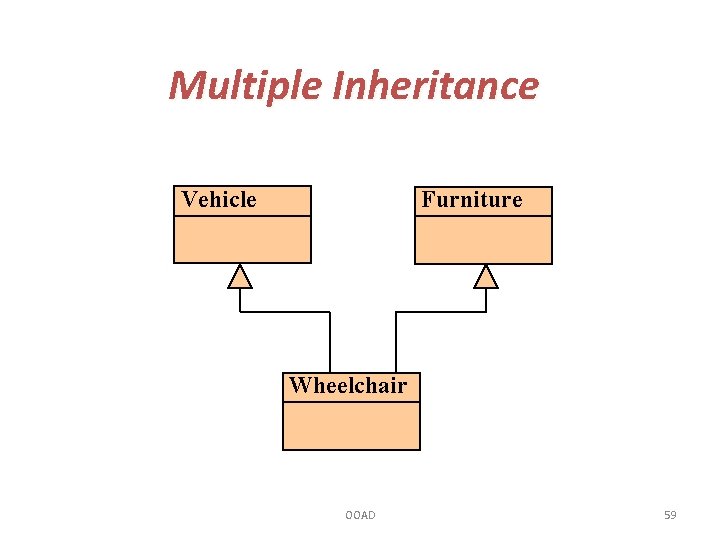 Multiple Inheritance Vehicle Furniture Wheelchair OOAD 59 