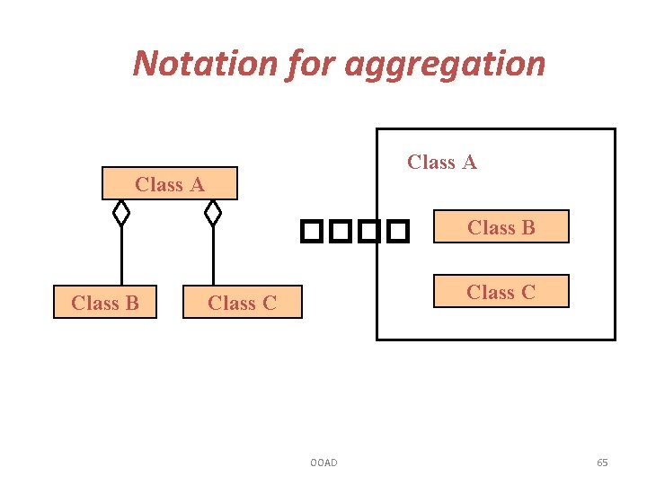Notation for aggregation Class A ���� Class B Class C OOAD 65 