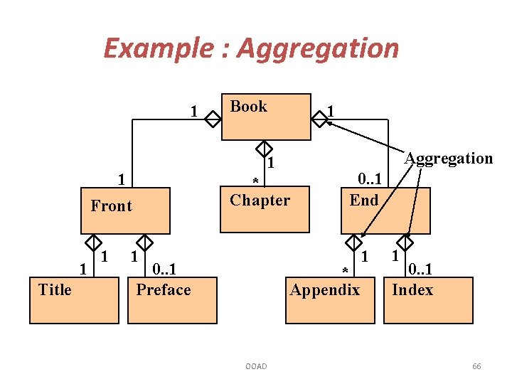 Example : Aggregation 1 Title Aggregation * Chapter Front 1 1 1 Book 1