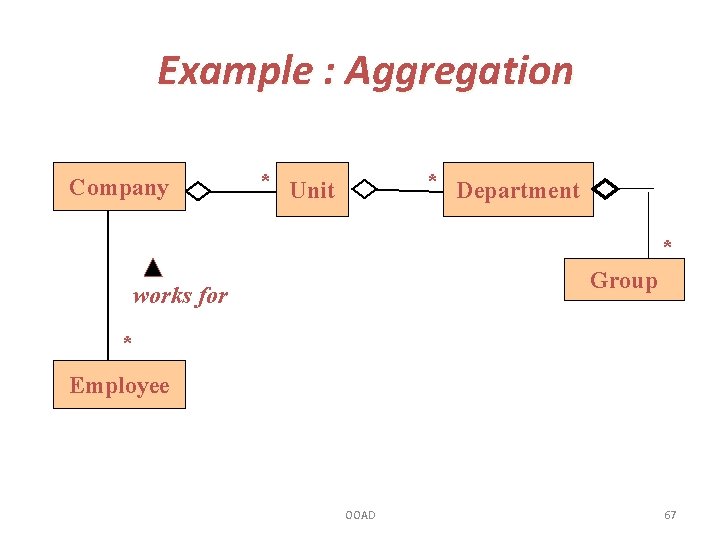 Example : Aggregation Company * Unit * Department * Group works for * Employee