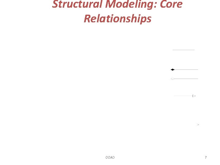 Structural Modeling: Core Relationships OOAD 7 