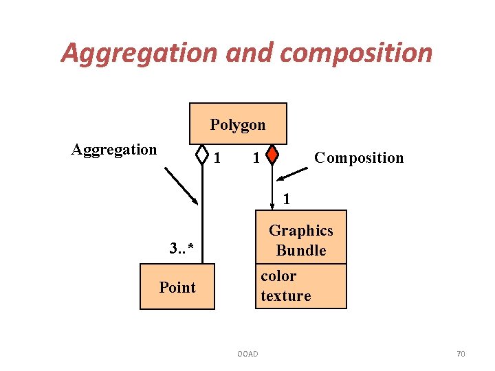 Aggregation and composition Polygon Aggregation 1 1 Composition 1 Graphics Bundle 3. . *