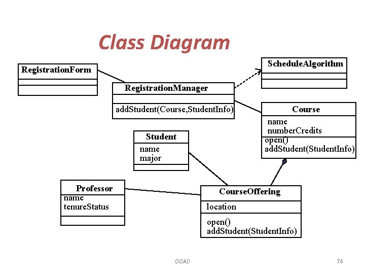 Class Diagram Schedule. Algorithm Registration. Form Registration. Manager add. Student(Course, Student. Info) name number.