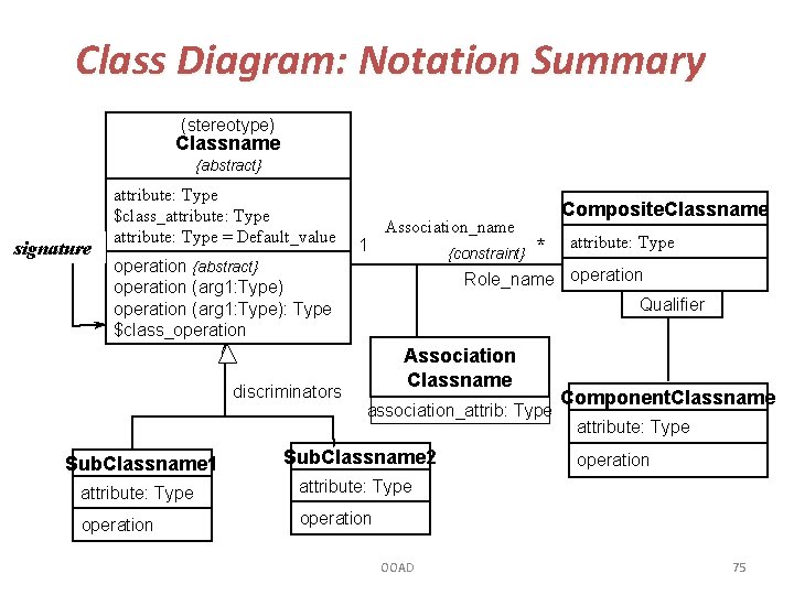 Class Diagram: Notation Summary (stereotype) Classname {abstract} signature attribute: Type $class_attribute: Type = Default_value