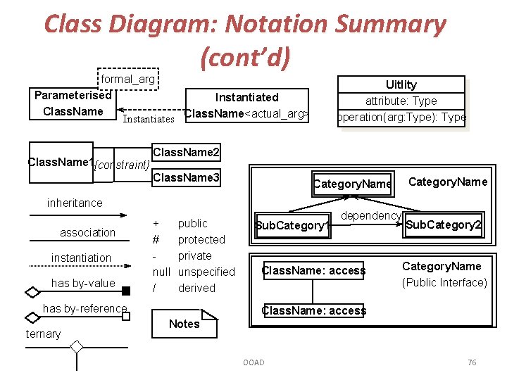 Class Diagram: Notation Summary (cont’d) formal_arg Parameterised Instantiated Class. Name Instantiates Class. Name<actual_arg> Class.