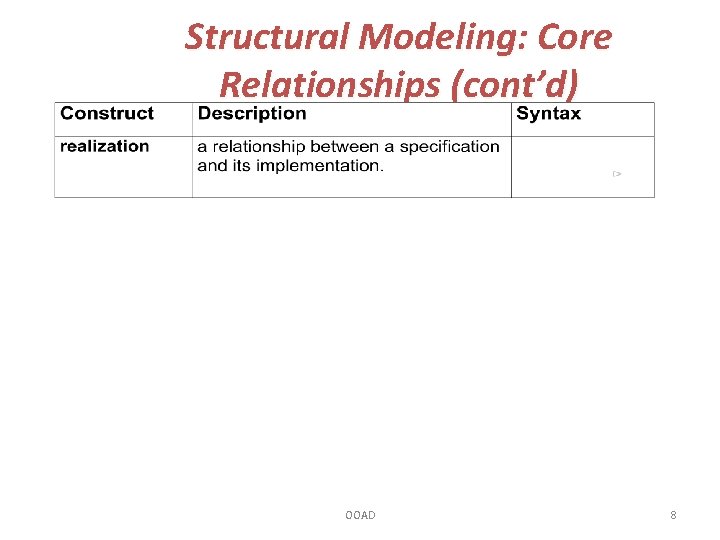 Structural Modeling: Core Relationships (cont’d) OOAD 8 