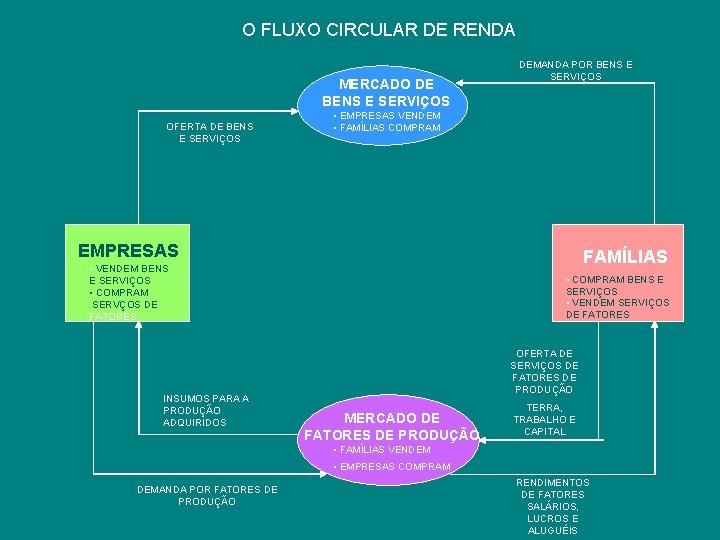 O FLUXO CIRCULAR DE RENDA MERCADO DE BENS E SERVIÇOS OFERTA DE BENS E